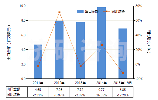 2011-2015年9月中國提取的油樹脂(HS33019010)出口總額及增速統(tǒng)計 2011-2015年9月中國提取的油樹脂(HS33019010)出口總額及增速統(tǒng)計